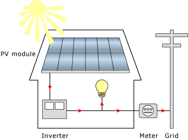 Grid-tie system. PV solar panel converts sunlight to DC power, inverter converts it to AC power for use, net-metering sends excess electricty back to the power grid.